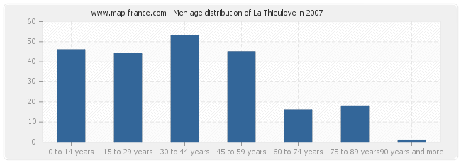 Men age distribution of La Thieuloye in 2007